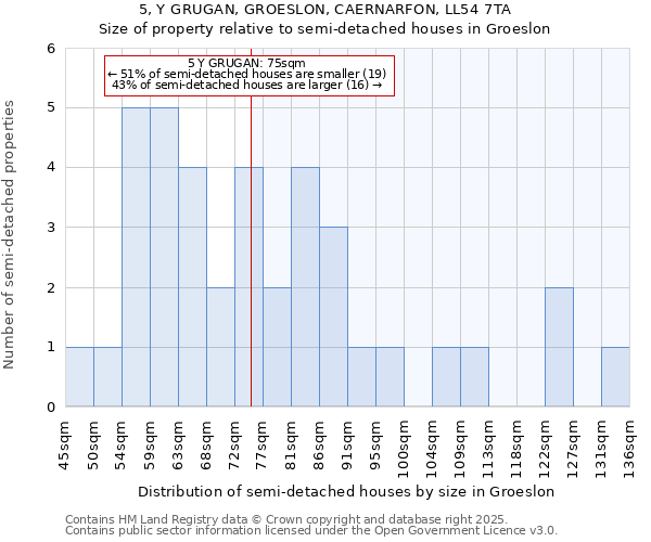 5, Y GRUGAN, GROESLON, CAERNARFON, LL54 7TA: Size of property relative to detached houses in Groeslon