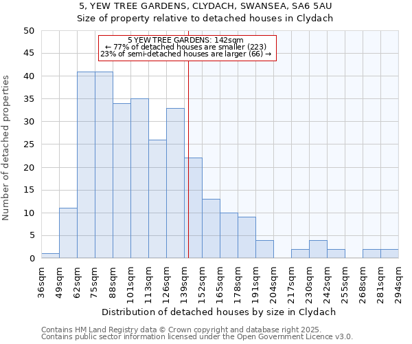 5, YEW TREE GARDENS, CLYDACH, SWANSEA, SA6 5AU: Size of property relative to detached houses in Clydach