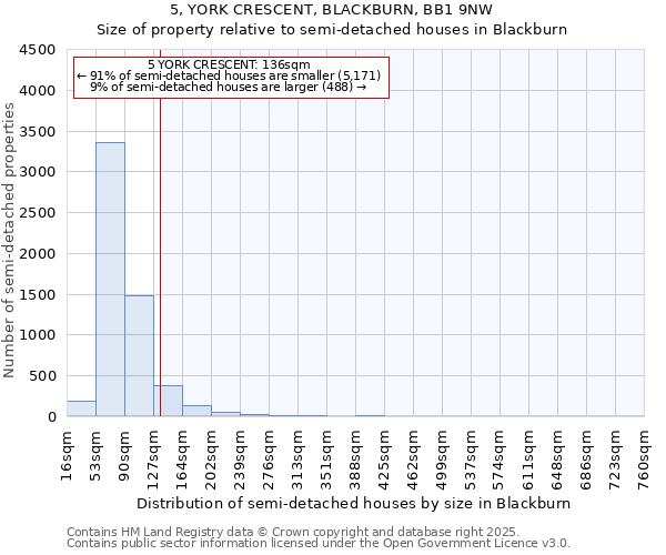 5, YORK CRESCENT, BLACKBURN, BB1 9NW: Size of property relative to detached houses in Blackburn