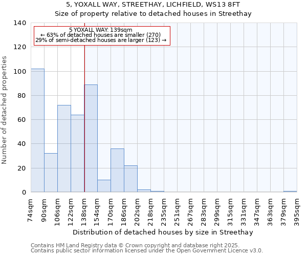 5, YOXALL WAY, STREETHAY, LICHFIELD, WS13 8FT: Size of property relative to detached houses in Streethay