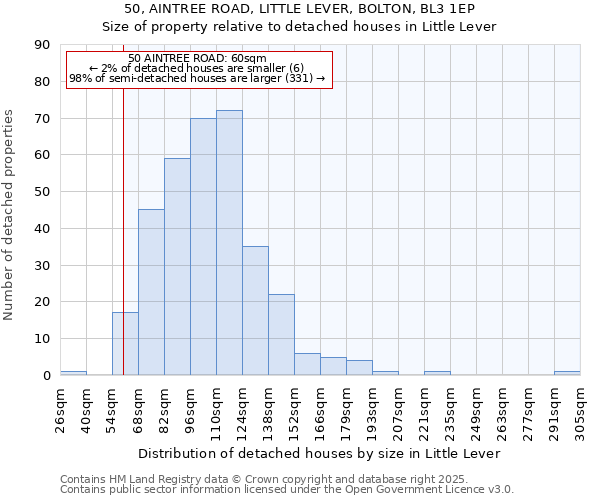 50, AINTREE ROAD, LITTLE LEVER, BOLTON, BL3 1EP: Size of property relative to detached houses in Little Lever