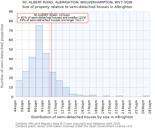 50, ALBERT ROAD, ALBRIGHTON, WOLVERHAMPTON, WV7 3QW: Size of property relative to detached houses in Albrighton