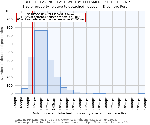 50, BEDFORD AVENUE EAST, WHITBY, ELLESMERE PORT, CH65 6TS: Size of property relative to detached houses in Ellesmere Port