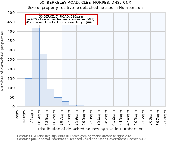 50, BERKELEY ROAD, CLEETHORPES, DN35 0NX: Size of property relative to detached houses in Humberston