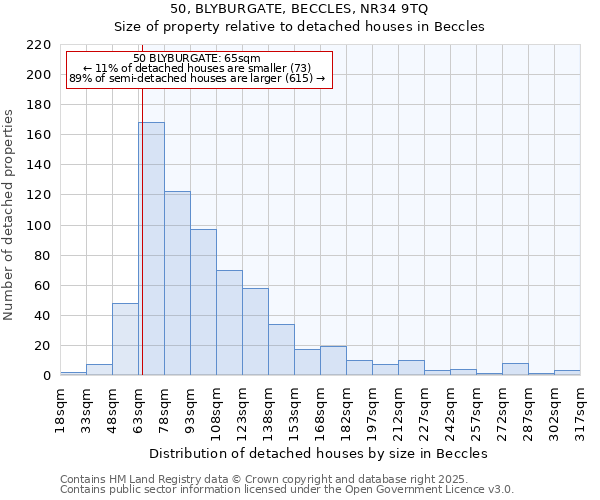 50, BLYBURGATE, BECCLES, NR34 9TQ: Size of property relative to detached houses in Beccles