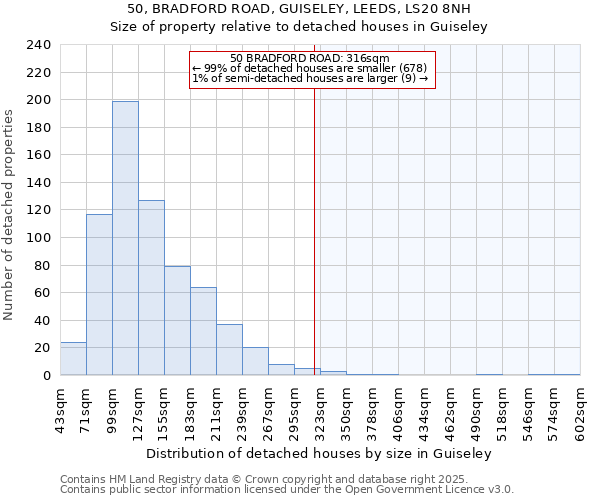 50, BRADFORD ROAD, GUISELEY, LEEDS, LS20 8NH: Size of property relative to detached houses in Guiseley