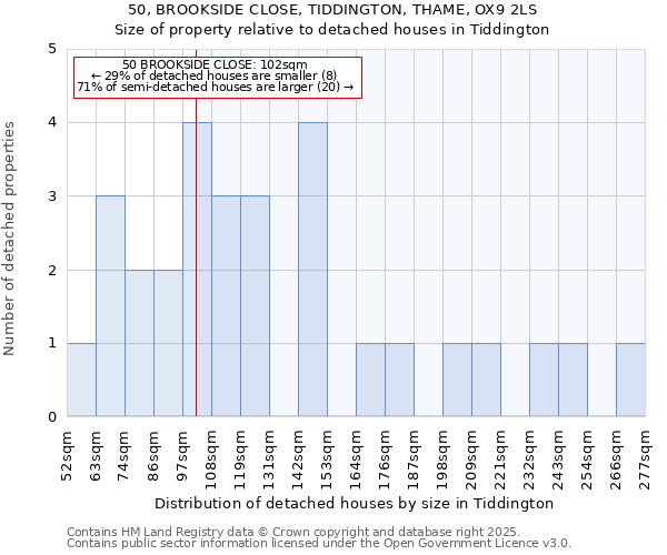 50, BROOKSIDE CLOSE, TIDDINGTON, THAME, OX9 2LS: Size of property relative to detached houses in Tiddington