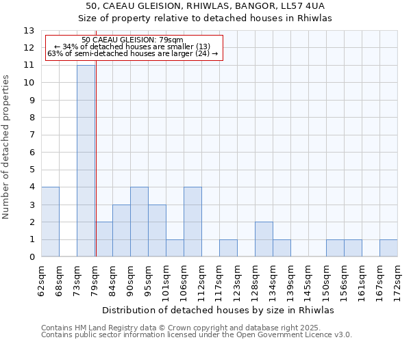 50, CAEAU GLEISION, RHIWLAS, BANGOR, LL57 4UA: Size of property relative to detached houses in Rhiwlas