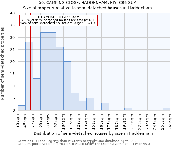 50, CAMPING CLOSE, HADDENHAM, ELY, CB6 3UA: Size of property relative to detached houses in Haddenham