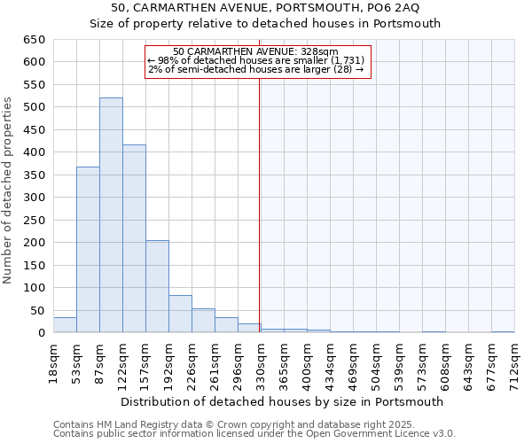 50, CARMARTHEN AVENUE, PORTSMOUTH, PO6 2AQ: Size of property relative to detached houses in Portsmouth