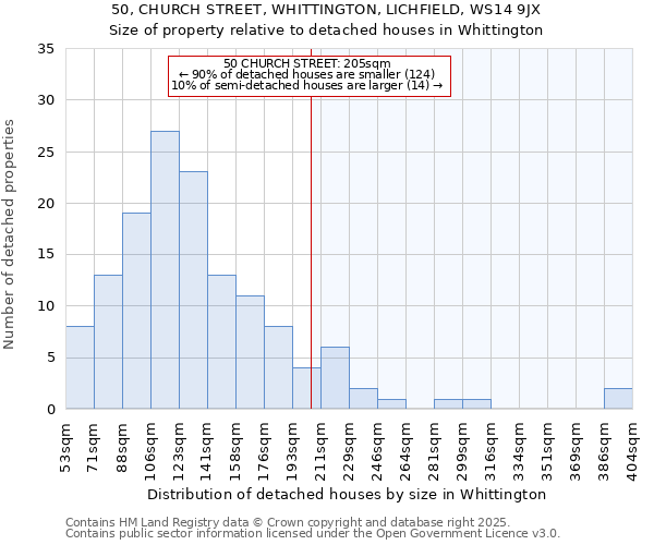 50, CHURCH STREET, WHITTINGTON, LICHFIELD, WS14 9JX: Size of property relative to detached houses in Whittington