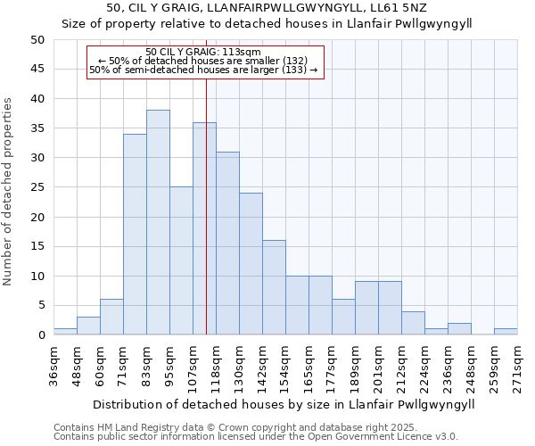 50, CIL Y GRAIG, LLANFAIRPWLLGWYNGYLL, LL61 5NZ: Size of property relative to detached houses in Llanfair Pwllgwyngyll