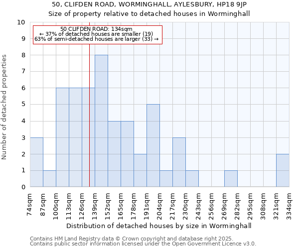 50, CLIFDEN ROAD, WORMINGHALL, AYLESBURY, HP18 9JP: Size of property relative to detached houses in Worminghall