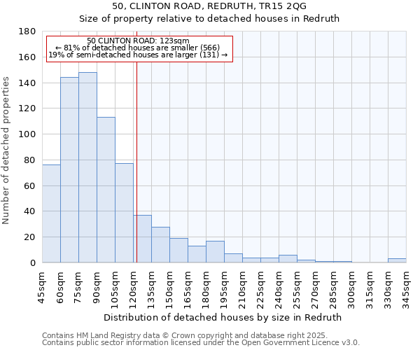 50, CLINTON ROAD, REDRUTH, TR15 2QG: Size of property relative to detached houses in Redruth