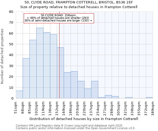 50, CLYDE ROAD, FRAMPTON COTTERELL, BRISTOL, BS36 2EF: Size of property relative to detached houses in Frampton Cotterell