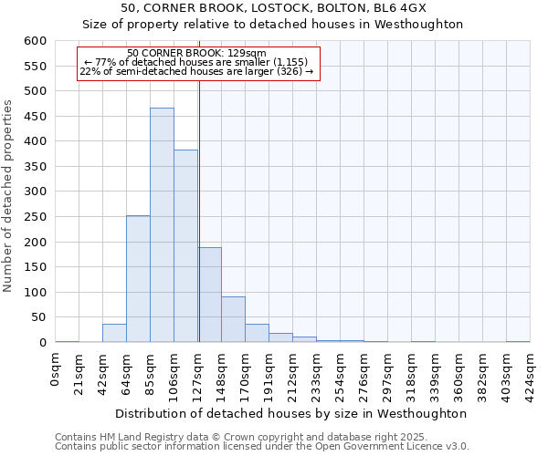 50, CORNER BROOK, LOSTOCK, BOLTON, BL6 4GX: Size of property relative to detached houses in Westhoughton