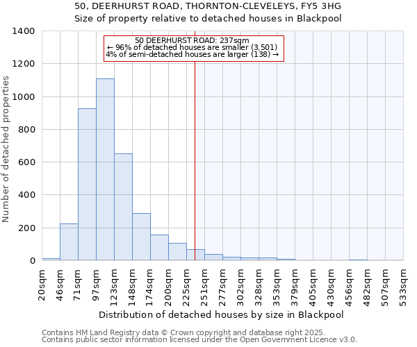 50, DEERHURST ROAD, THORNTON-CLEVELEYS, FY5 3HG: Size of property relative to detached houses in Blackpool