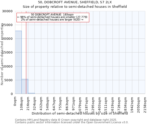 50, DOBCROFT AVENUE, SHEFFIELD, S7 2LX: Size of property relative to detached houses in Sheffield