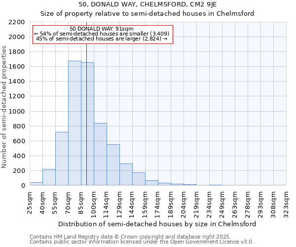 50, DONALD WAY, CHELMSFORD, CM2 9JE: Size of property relative to detached houses in Chelmsford