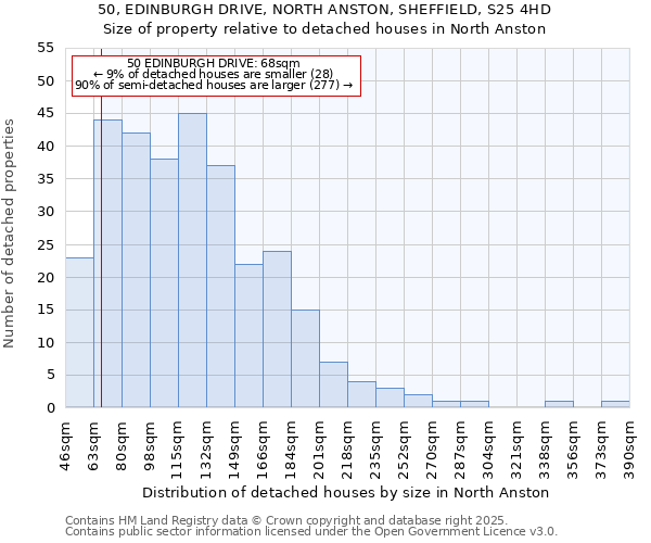 50, EDINBURGH DRIVE, NORTH ANSTON, SHEFFIELD, S25 4HD: Size of property relative to detached houses in North Anston