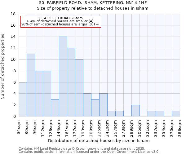 50, FAIRFIELD ROAD, ISHAM, KETTERING, NN14 1HF: Size of property relative to detached houses in Isham