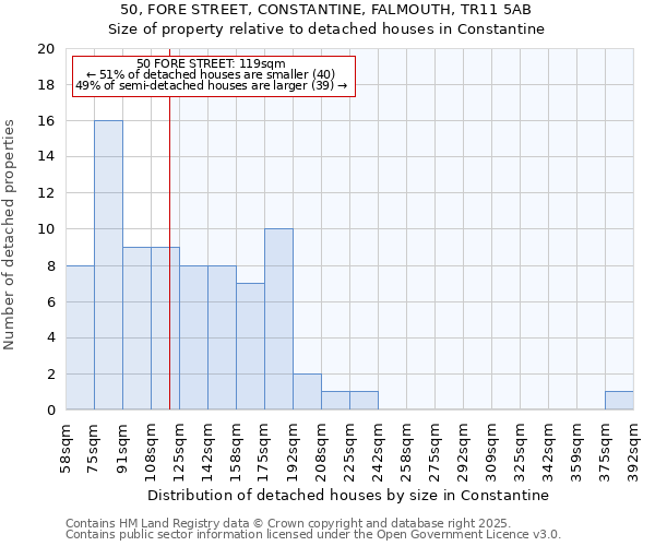 50, FORE STREET, CONSTANTINE, FALMOUTH, TR11 5AB: Size of property relative to detached houses in Constantine