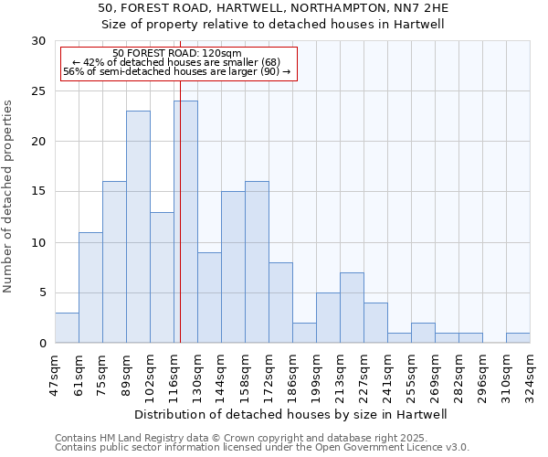 50, FOREST ROAD, HARTWELL, NORTHAMPTON, NN7 2HE: Size of property relative to detached houses in Hartwell