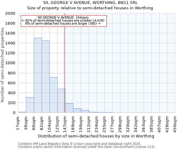 50, GEORGE V AVENUE, WORTHING, BN11 5RL: Size of property relative to detached houses in Worthing