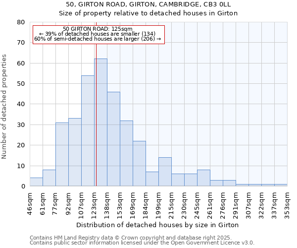 50, GIRTON ROAD, GIRTON, CAMBRIDGE, CB3 0LL: Size of property relative to detached houses in Girton