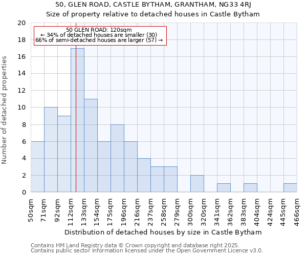 50, GLEN ROAD, CASTLE BYTHAM, GRANTHAM, NG33 4RJ: Size of property relative to detached houses in Castle Bytham