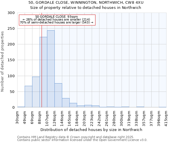 50, GORDALE CLOSE, WINNINGTON, NORTHWICH, CW8 4XU: Size of property relative to detached houses in Northwich