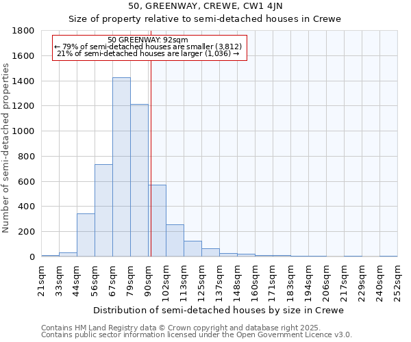 50, GREENWAY, CREWE, CW1 4JN: Size of property relative to detached houses in Crewe