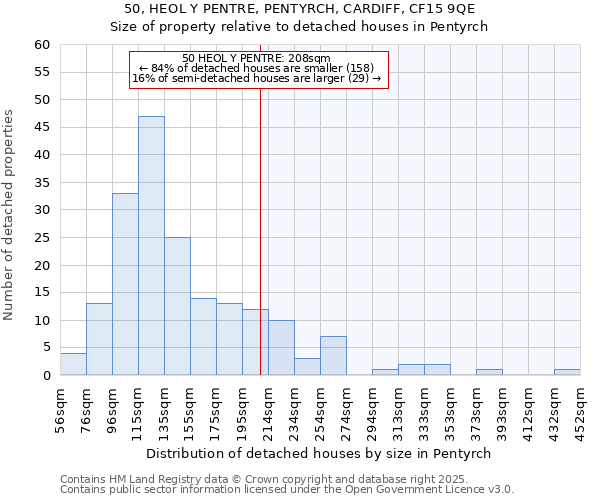 50, HEOL Y PENTRE, PENTYRCH, CARDIFF, CF15 9QE: Size of property relative to detached houses in Pentyrch