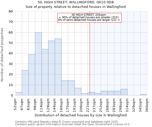 50, HIGH STREET, WALLINGFORD, OX10 0DB: Size of property relative to detached houses in Wallingford