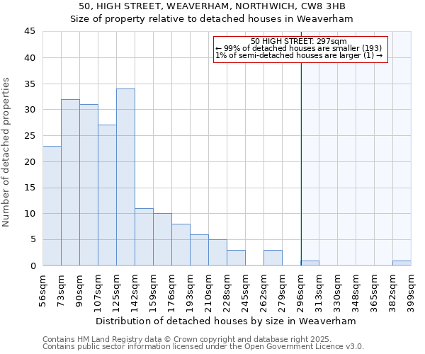 50, HIGH STREET, WEAVERHAM, NORTHWICH, CW8 3HB: Size of property relative to detached houses in Weaverham