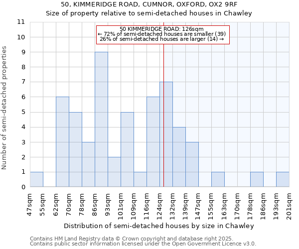 50, KIMMERIDGE ROAD, CUMNOR, OXFORD, OX2 9RF: Size of property relative to detached houses in Chawley