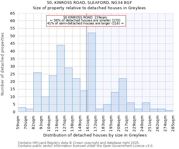 50, KINROSS ROAD, SLEAFORD, NG34 8GF: Size of property relative to detached houses in Greylees