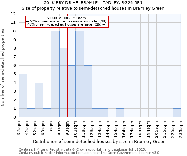 50, KIRBY DRIVE, BRAMLEY, TADLEY, RG26 5FN: Size of property relative to detached houses in Bramley Green