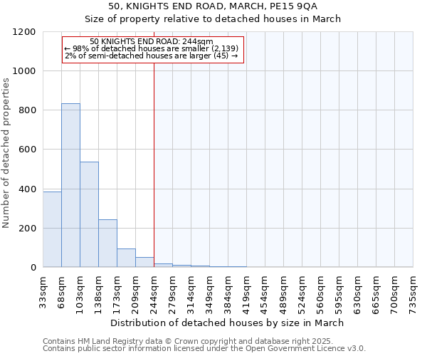 50, KNIGHTS END ROAD, MARCH, PE15 9QA: Size of property relative to detached houses in March