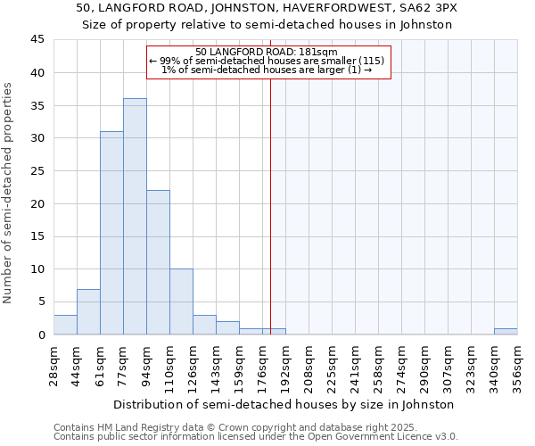 50, LANGFORD ROAD, JOHNSTON, HAVERFORDWEST, SA62 3PX: Size of property relative to detached houses in Johnston