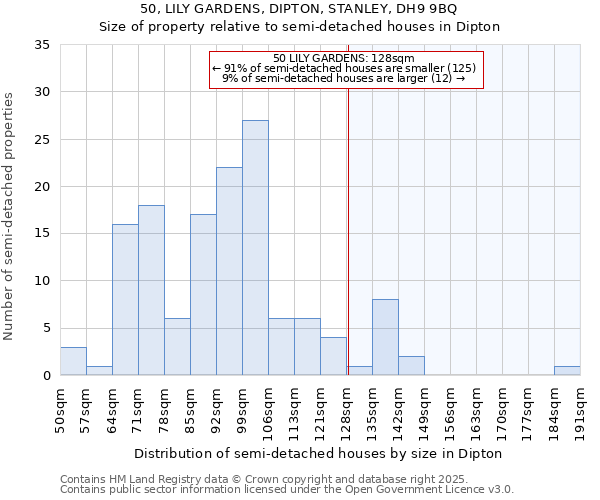 50, LILY GARDENS, DIPTON, STANLEY, DH9 9BQ: Size of property relative to detached houses in Dipton