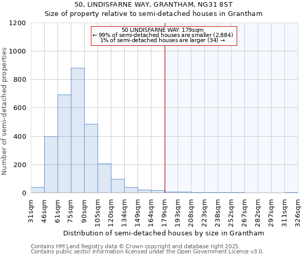 50, LINDISFARNE WAY, GRANTHAM, NG31 8ST: Size of property relative to detached houses in Grantham