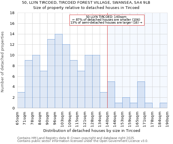 50, LLYN TIRCOED, TIRCOED FOREST VILLAGE, SWANSEA, SA4 9LB: Size of property relative to detached houses in Tircoed