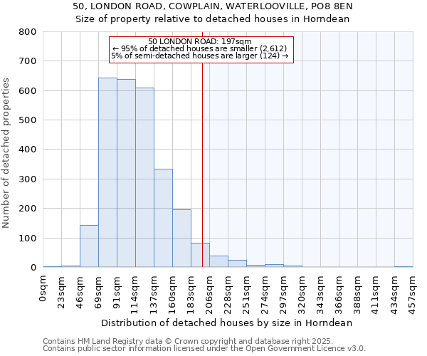 50, LONDON ROAD, COWPLAIN, WATERLOOVILLE, PO8 8EN: Size of property relative to detached houses in Horndean