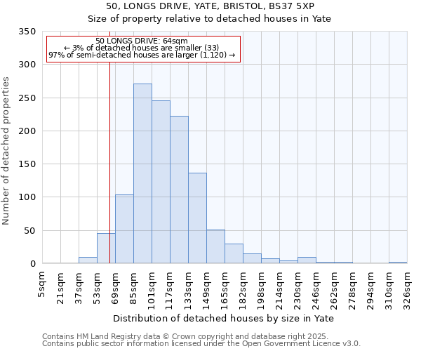 50, LONGS DRIVE, YATE, BRISTOL, BS37 5XP: Size of property relative to detached houses in Yate