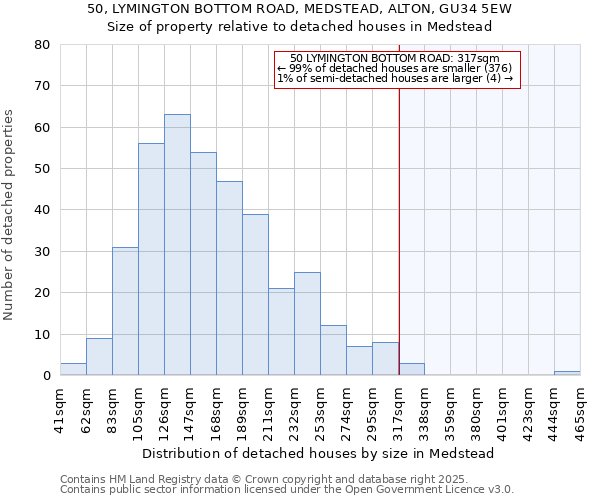 50, LYMINGTON BOTTOM ROAD, MEDSTEAD, ALTON, GU34 5EW: Size of property relative to detached houses in Medstead