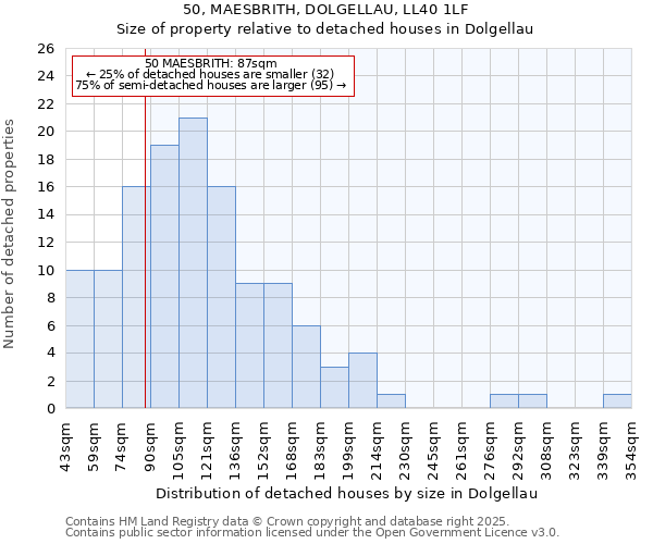 50, MAESBRITH, DOLGELLAU, LL40 1LF: Size of property relative to detached houses in Dolgellau