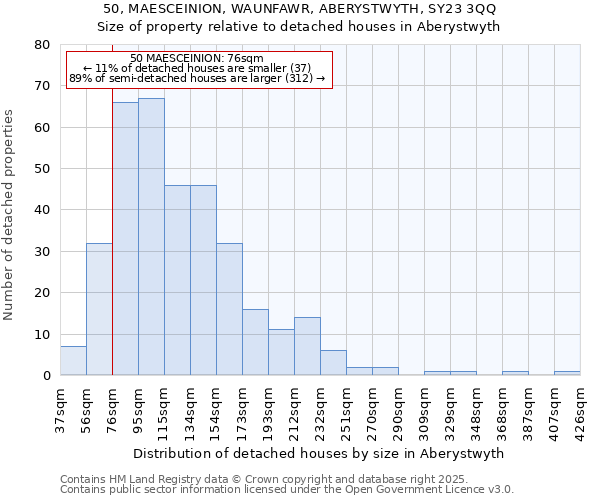 50, MAESCEINION, WAUNFAWR, ABERYSTWYTH, SY23 3QQ: Size of property relative to detached houses in Aberystwyth