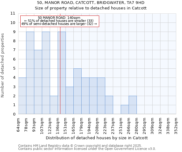 50, MANOR ROAD, CATCOTT, BRIDGWATER, TA7 9HD: Size of property relative to detached houses in Catcott