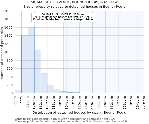 50, MARSHALL AVENUE, BOGNOR REGIS, PO21 2TW: Size of property relative to detached houses in Bognor Regis